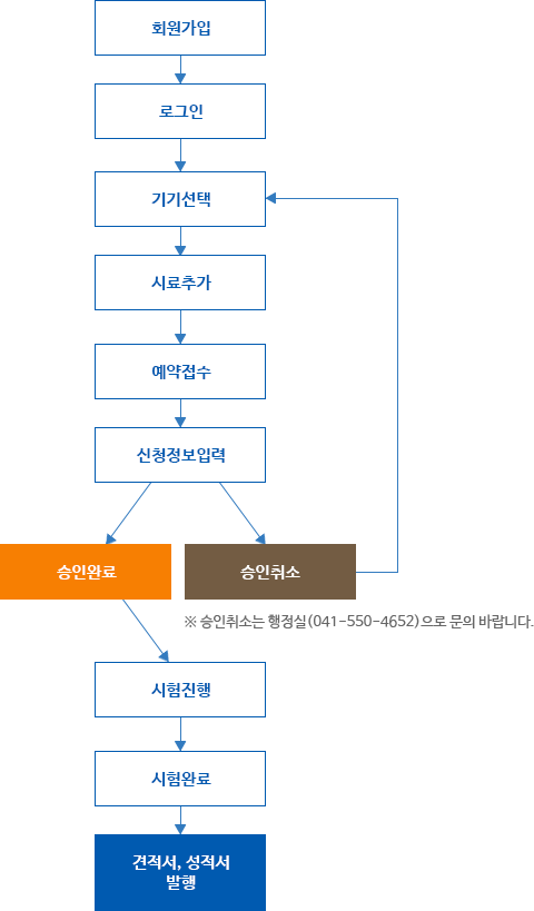 시험신청 절차